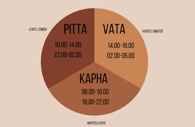 ayurveda adhd add vata